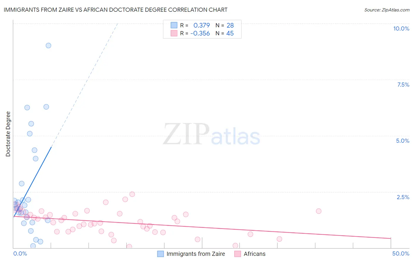 Immigrants from Zaire vs African Doctorate Degree