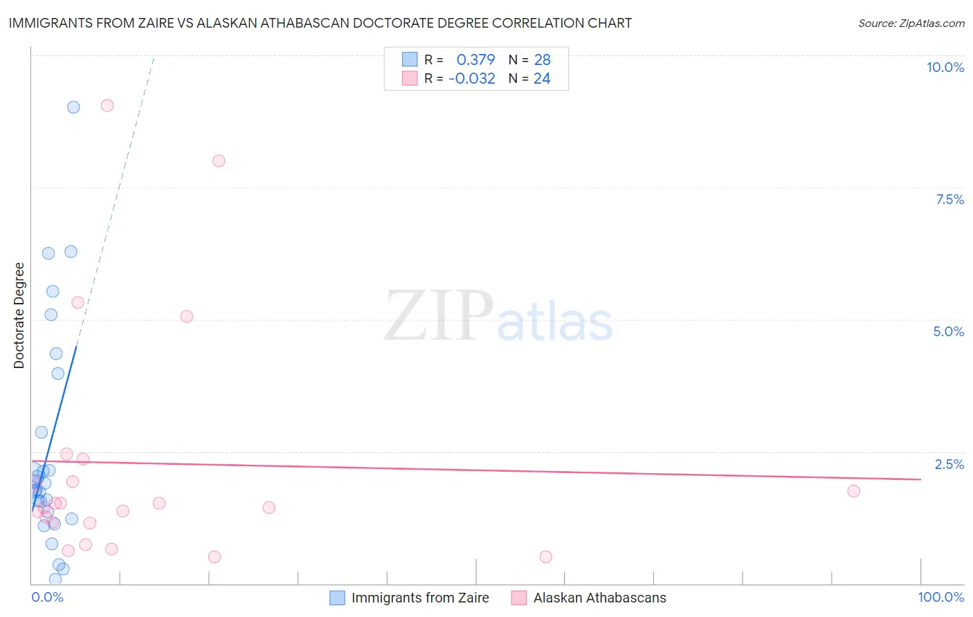 Immigrants from Zaire vs Alaskan Athabascan Doctorate Degree