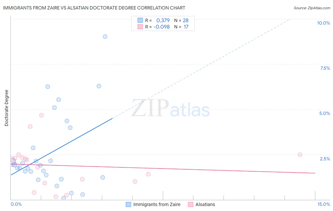 Immigrants from Zaire vs Alsatian Doctorate Degree