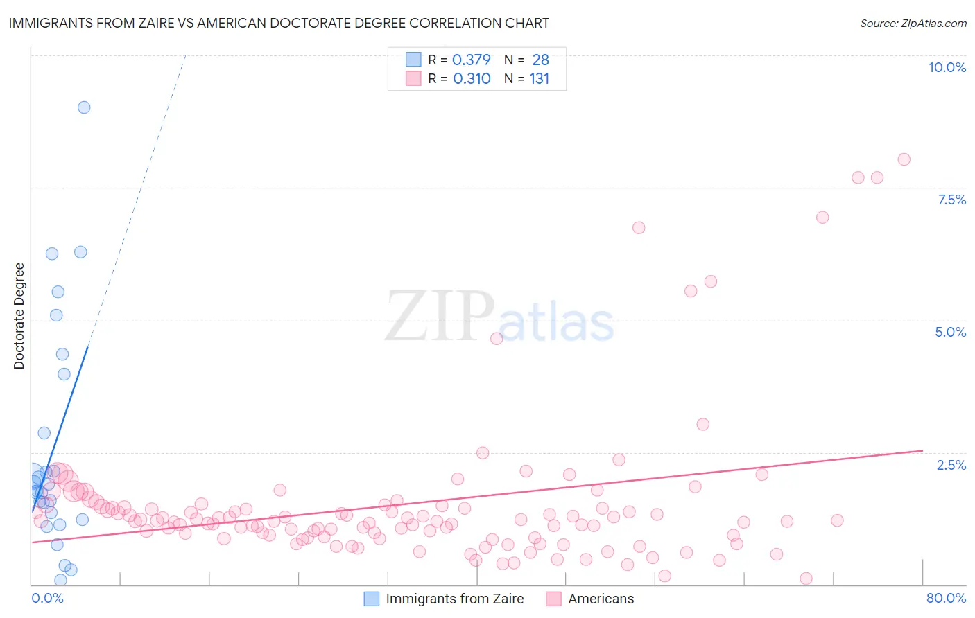 Immigrants from Zaire vs American Doctorate Degree