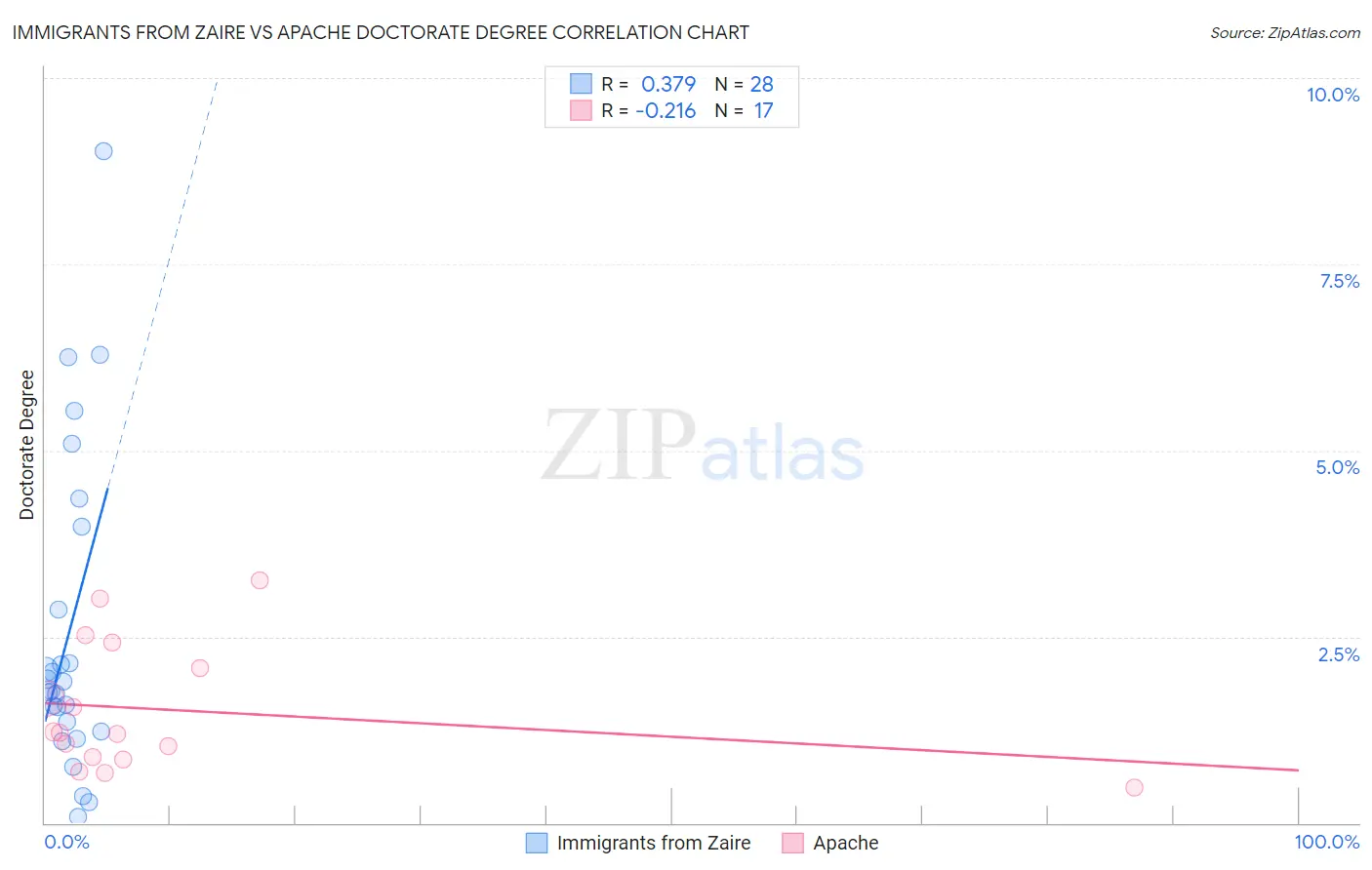 Immigrants from Zaire vs Apache Doctorate Degree