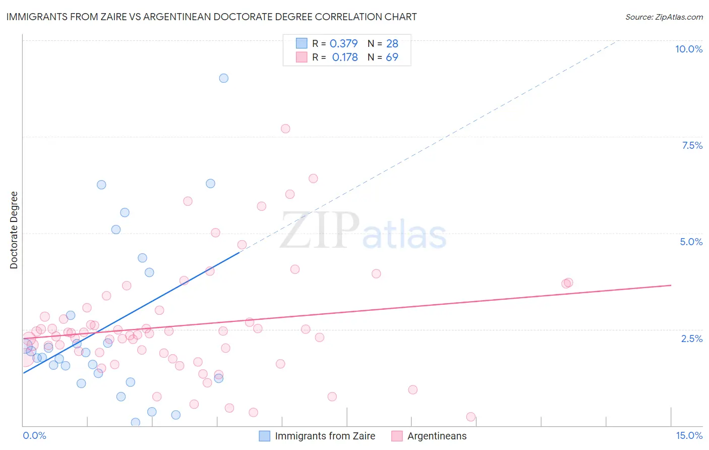 Immigrants from Zaire vs Argentinean Doctorate Degree