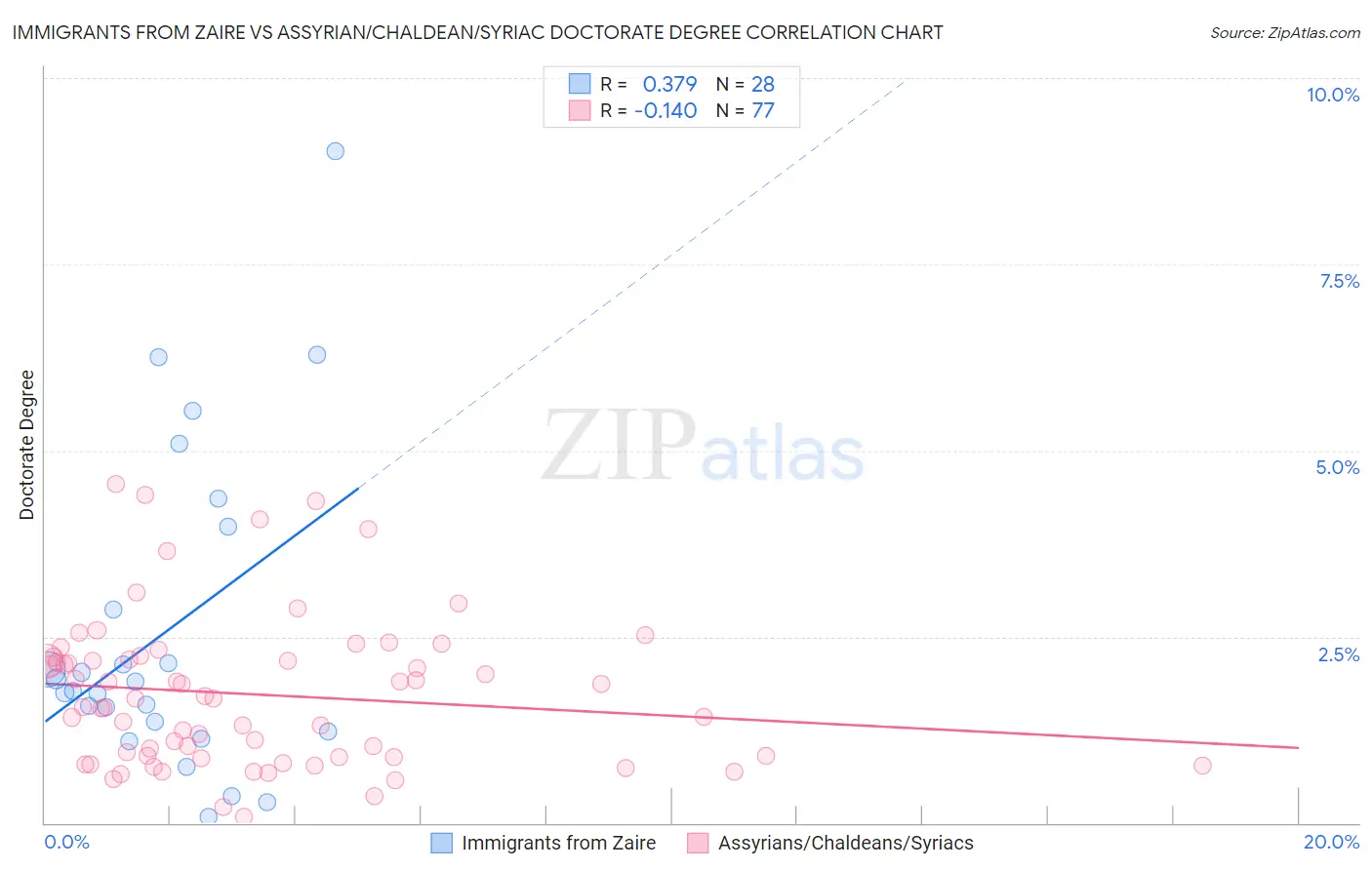 Immigrants from Zaire vs Assyrian/Chaldean/Syriac Doctorate Degree