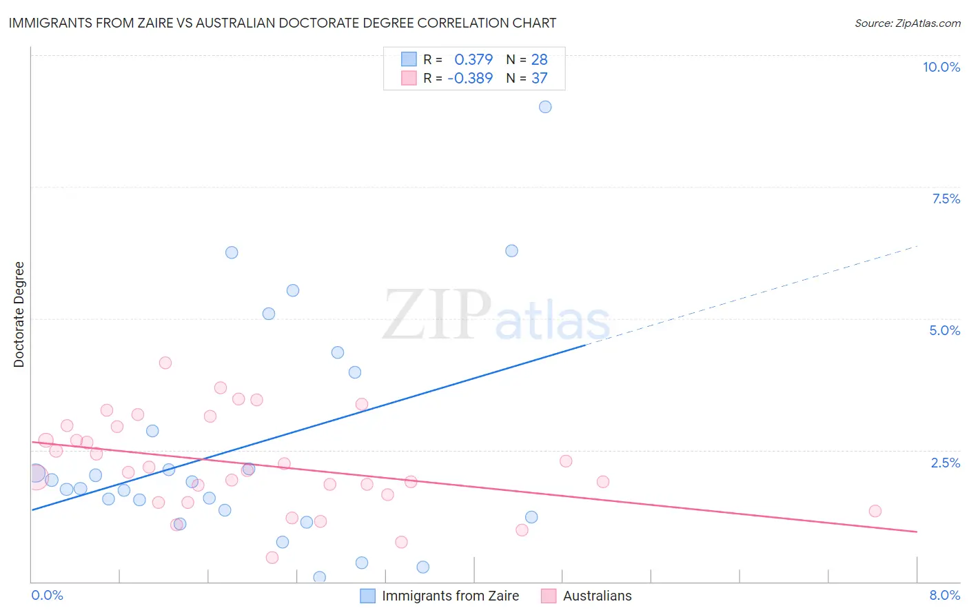 Immigrants from Zaire vs Australian Doctorate Degree