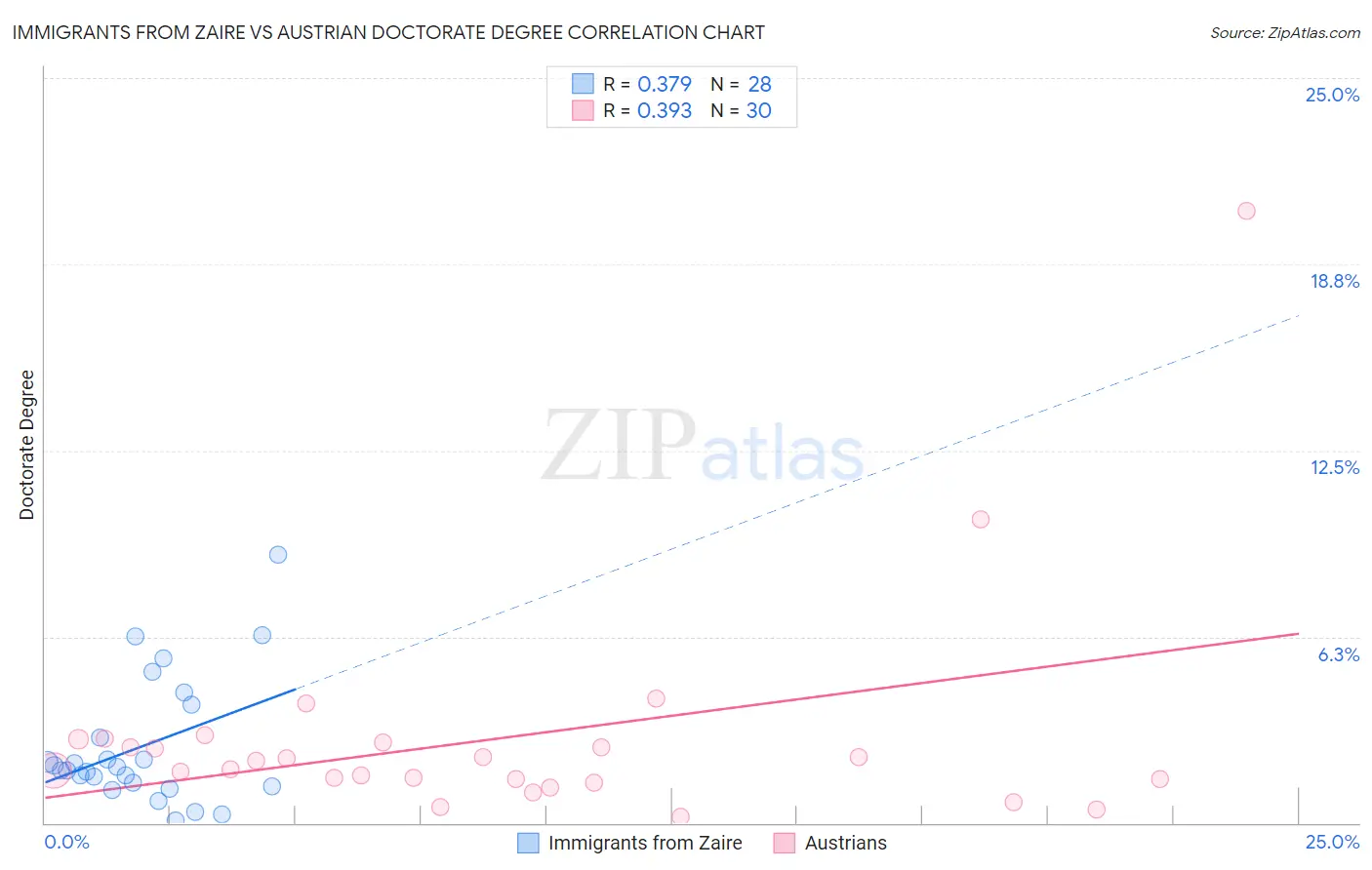 Immigrants from Zaire vs Austrian Doctorate Degree