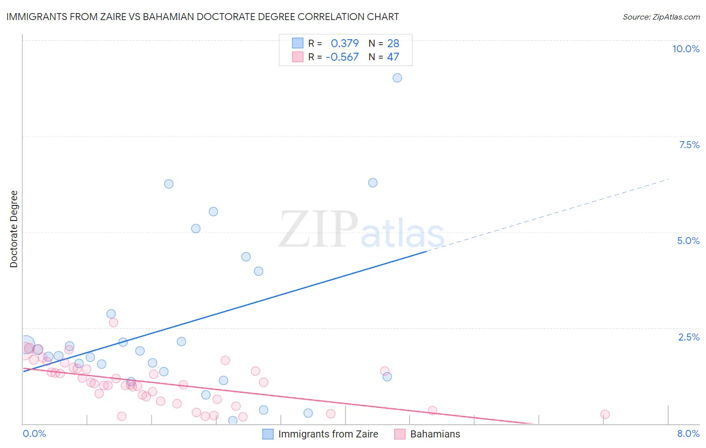 Immigrants from Zaire vs Bahamian Doctorate Degree