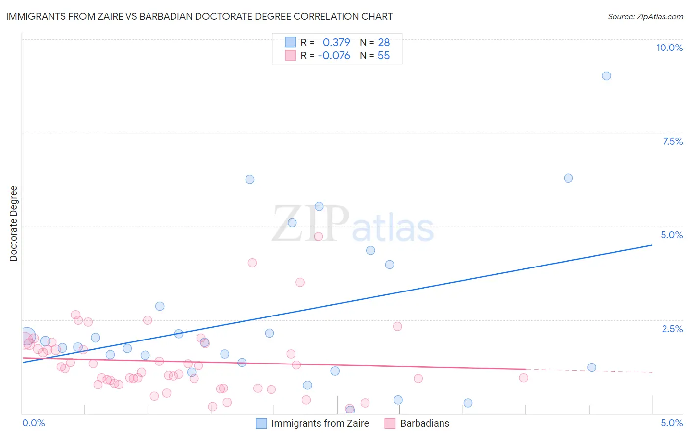 Immigrants from Zaire vs Barbadian Doctorate Degree