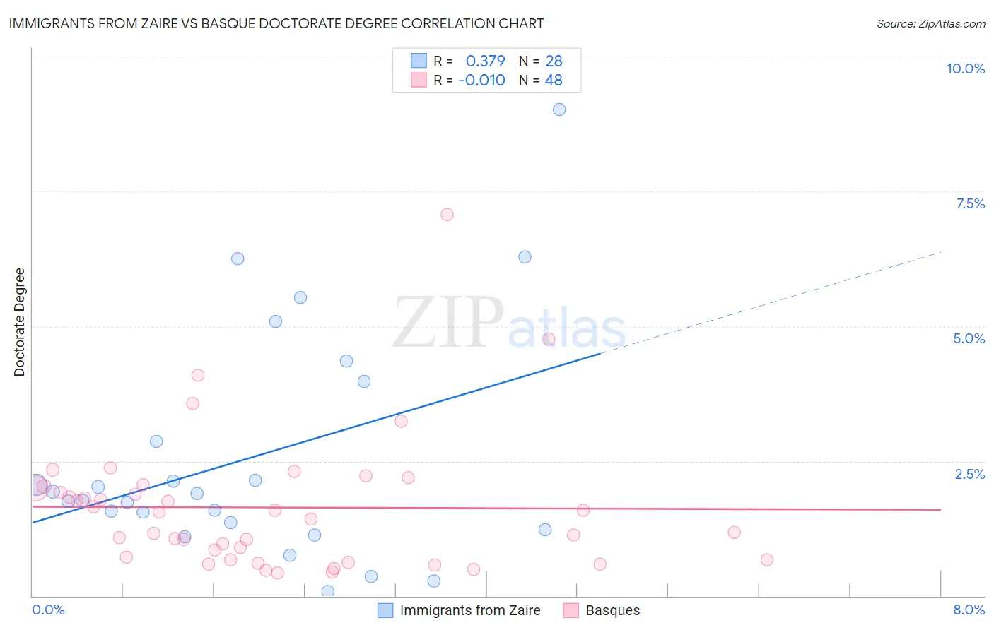 Immigrants from Zaire vs Basque Doctorate Degree