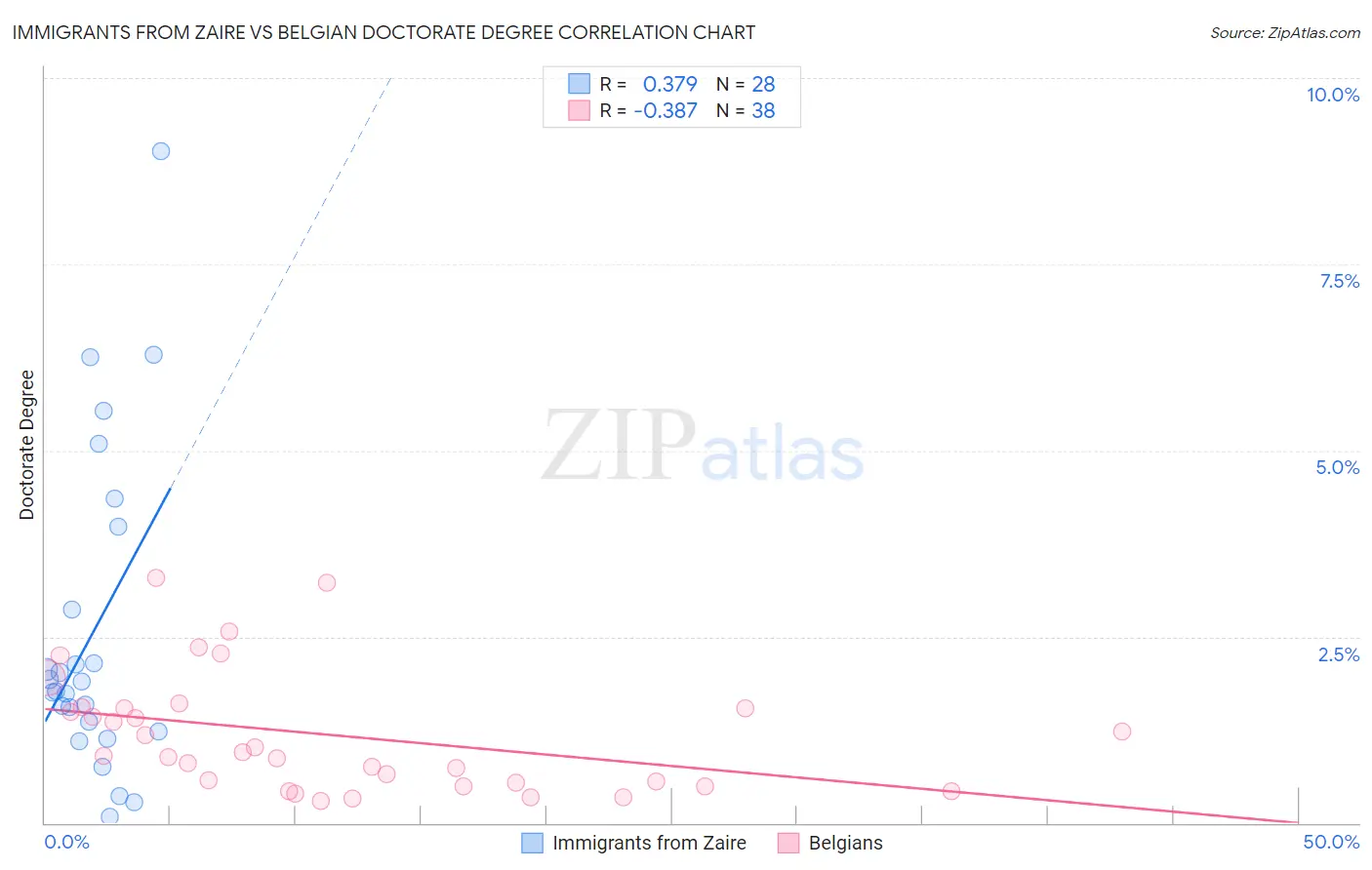 Immigrants from Zaire vs Belgian Doctorate Degree