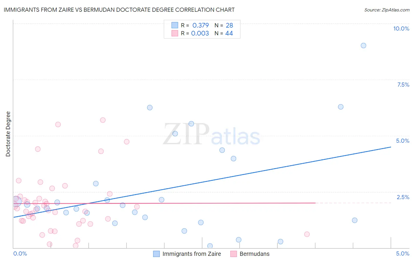 Immigrants from Zaire vs Bermudan Doctorate Degree