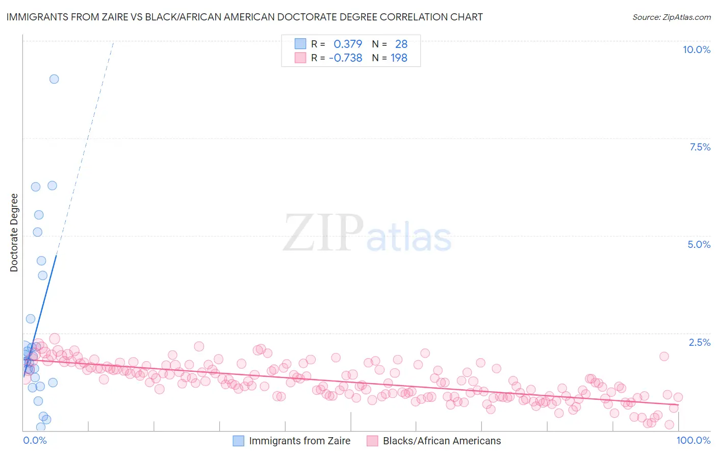 Immigrants from Zaire vs Black/African American Doctorate Degree