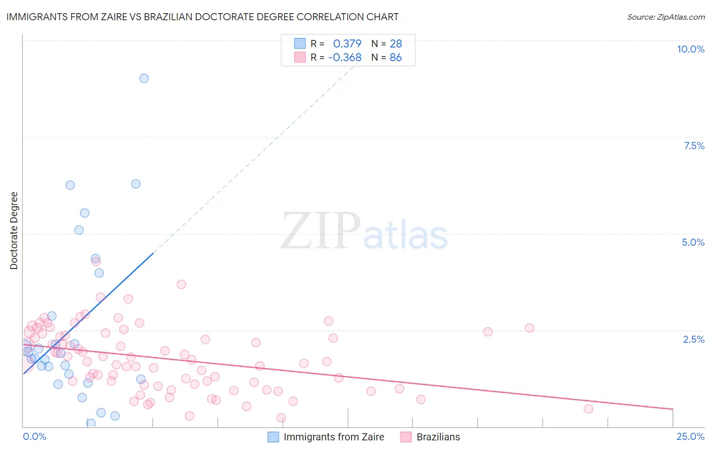 Immigrants from Zaire vs Brazilian Doctorate Degree