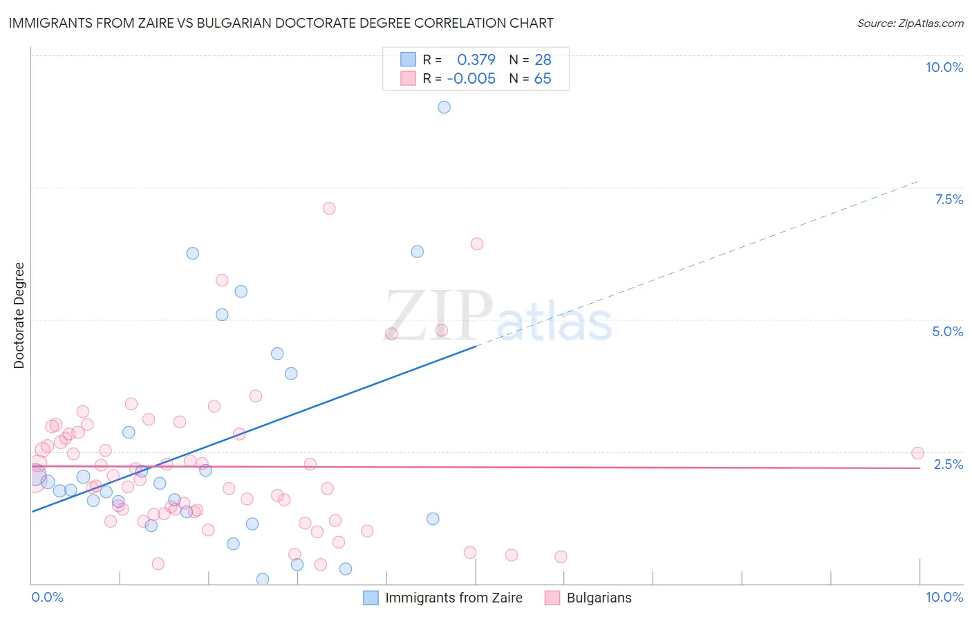 Immigrants from Zaire vs Bulgarian Doctorate Degree