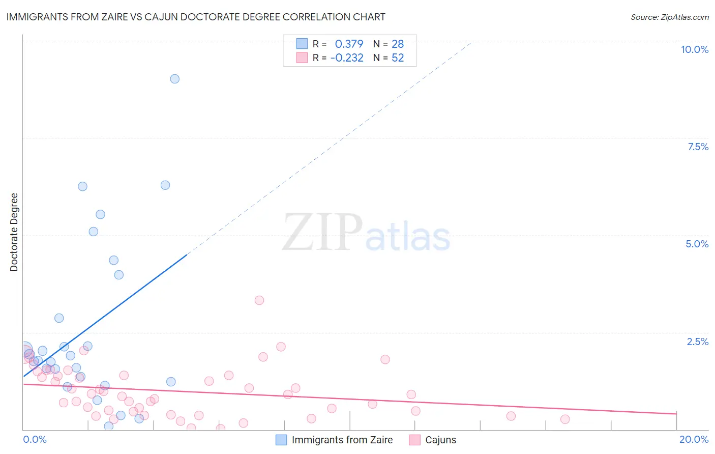 Immigrants from Zaire vs Cajun Doctorate Degree