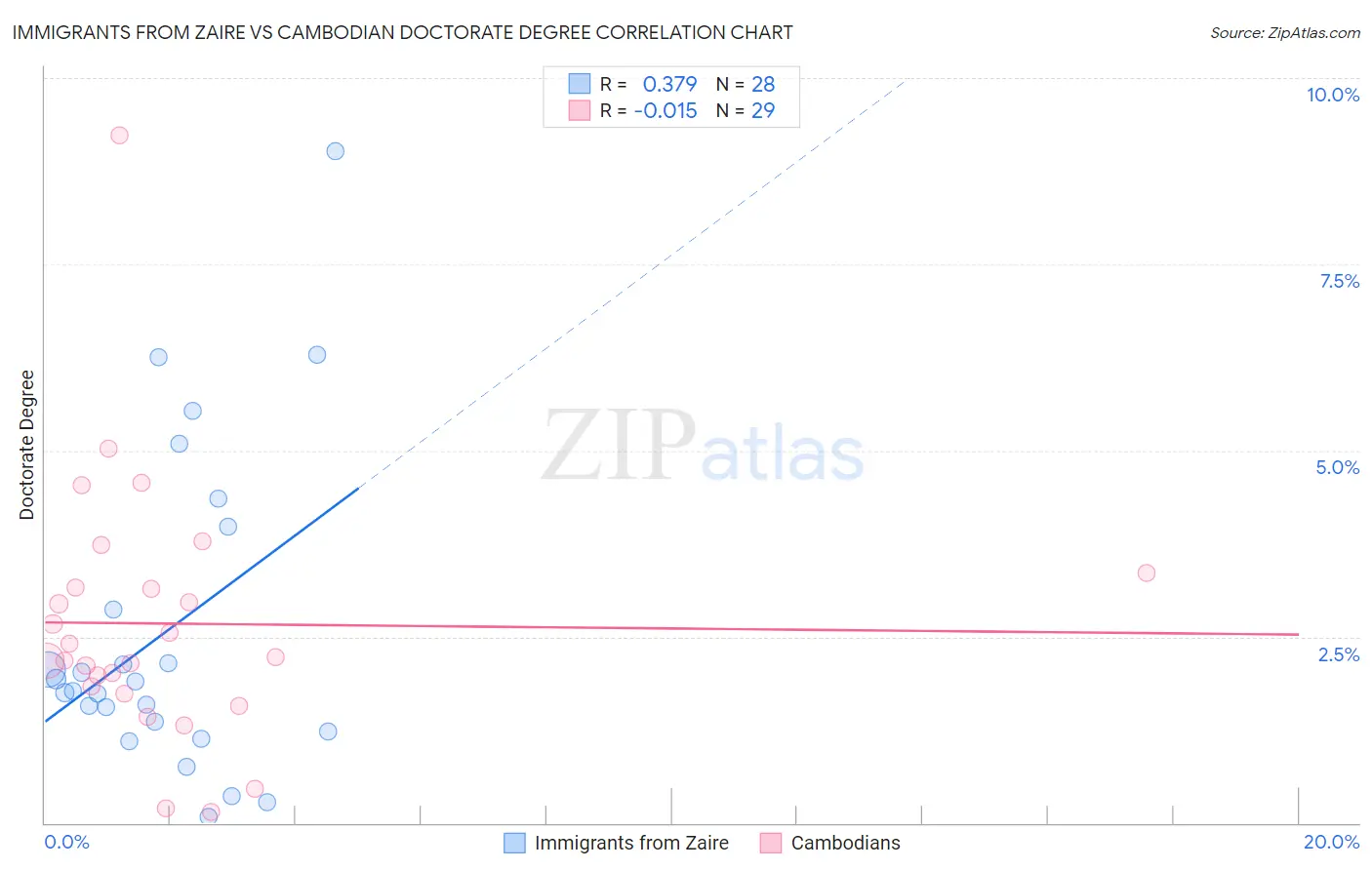 Immigrants from Zaire vs Cambodian Doctorate Degree