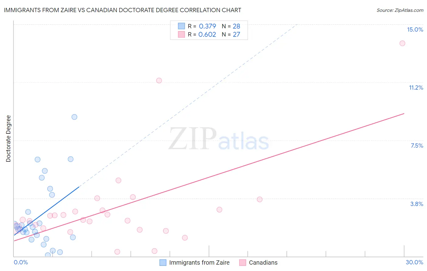 Immigrants from Zaire vs Canadian Doctorate Degree