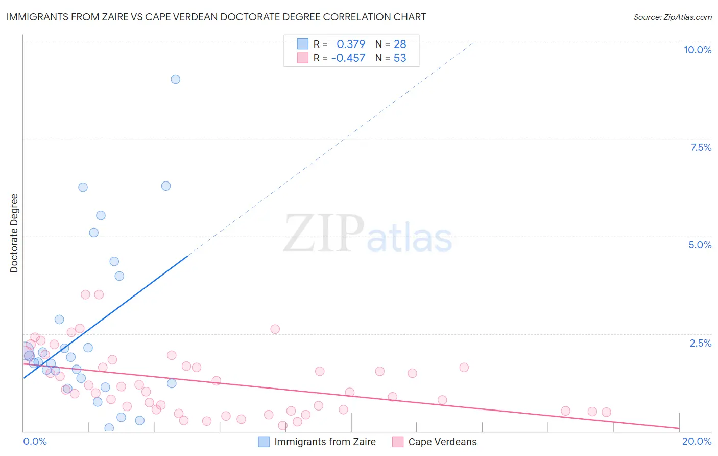 Immigrants from Zaire vs Cape Verdean Doctorate Degree