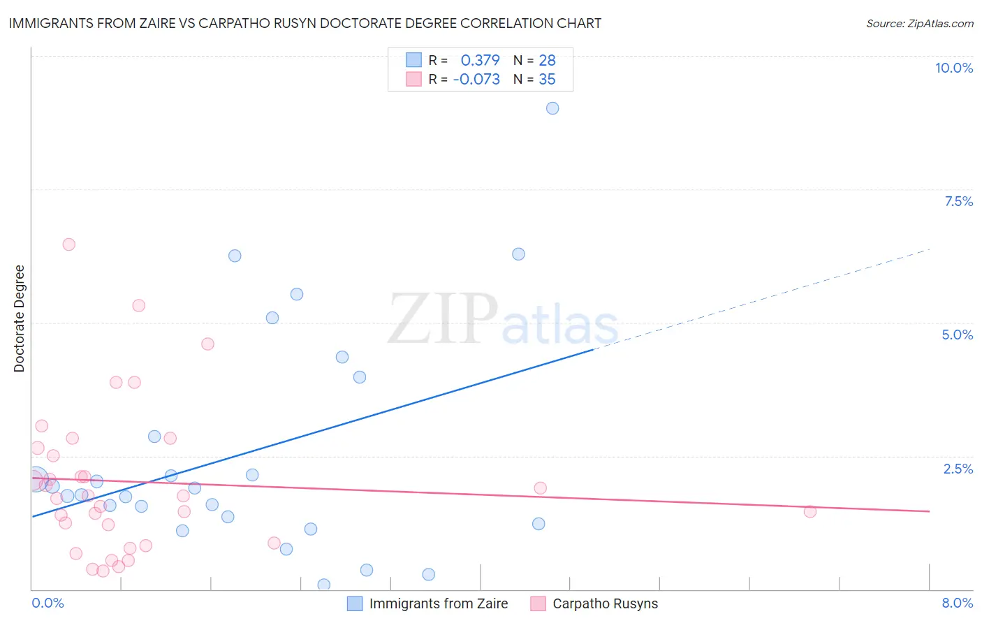 Immigrants from Zaire vs Carpatho Rusyn Doctorate Degree