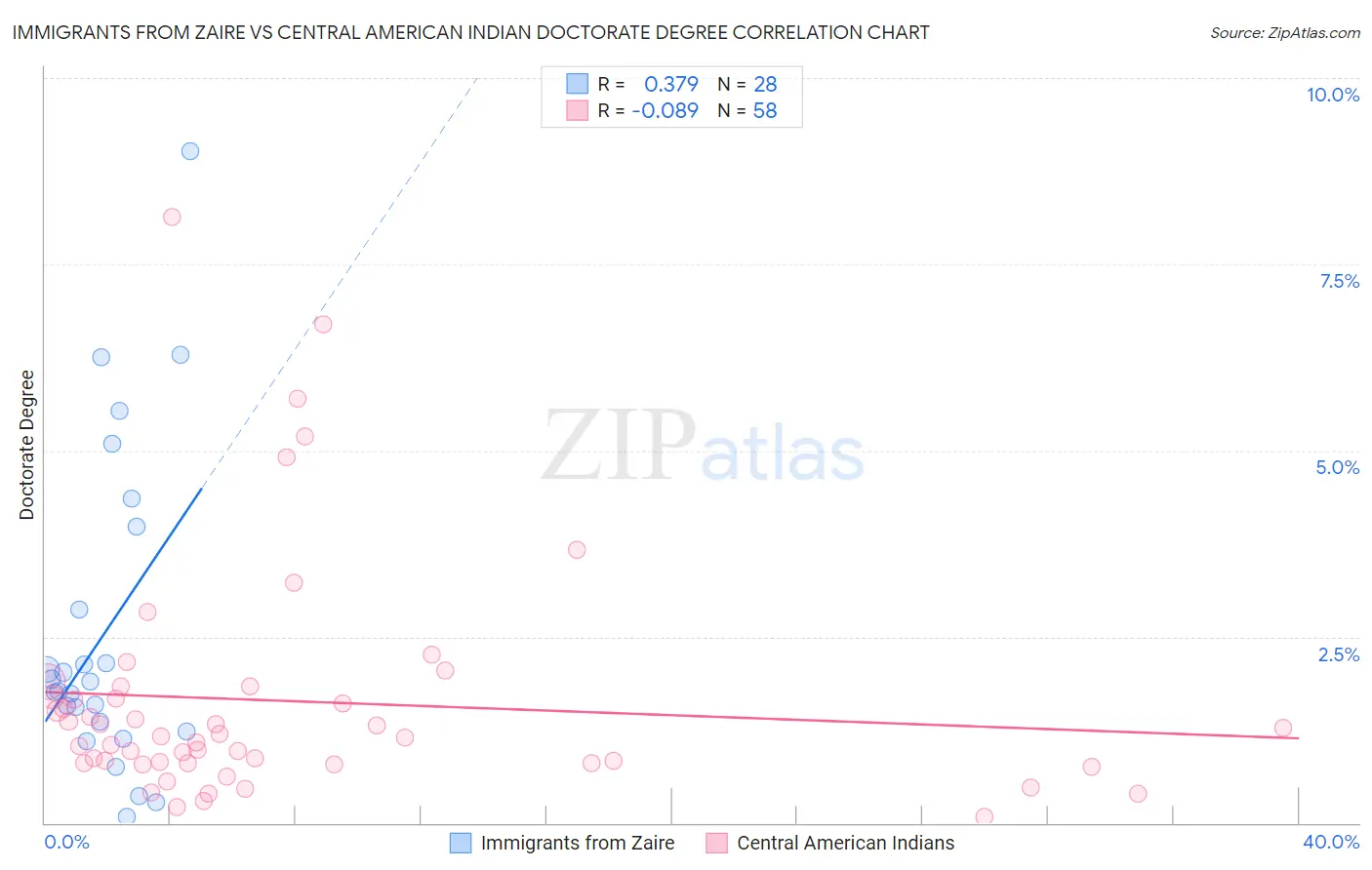 Immigrants from Zaire vs Central American Indian Doctorate Degree