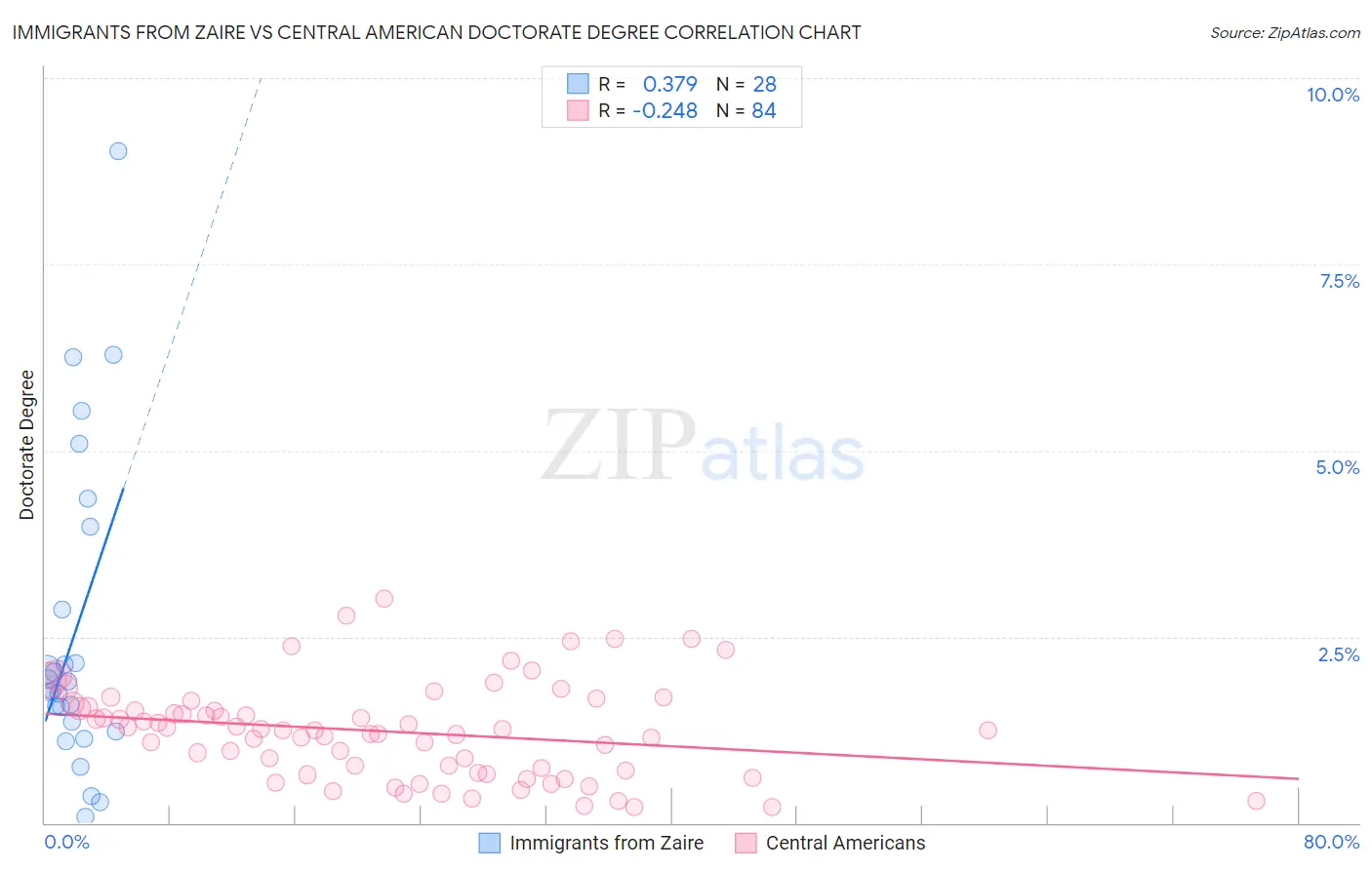 Immigrants from Zaire vs Central American Doctorate Degree