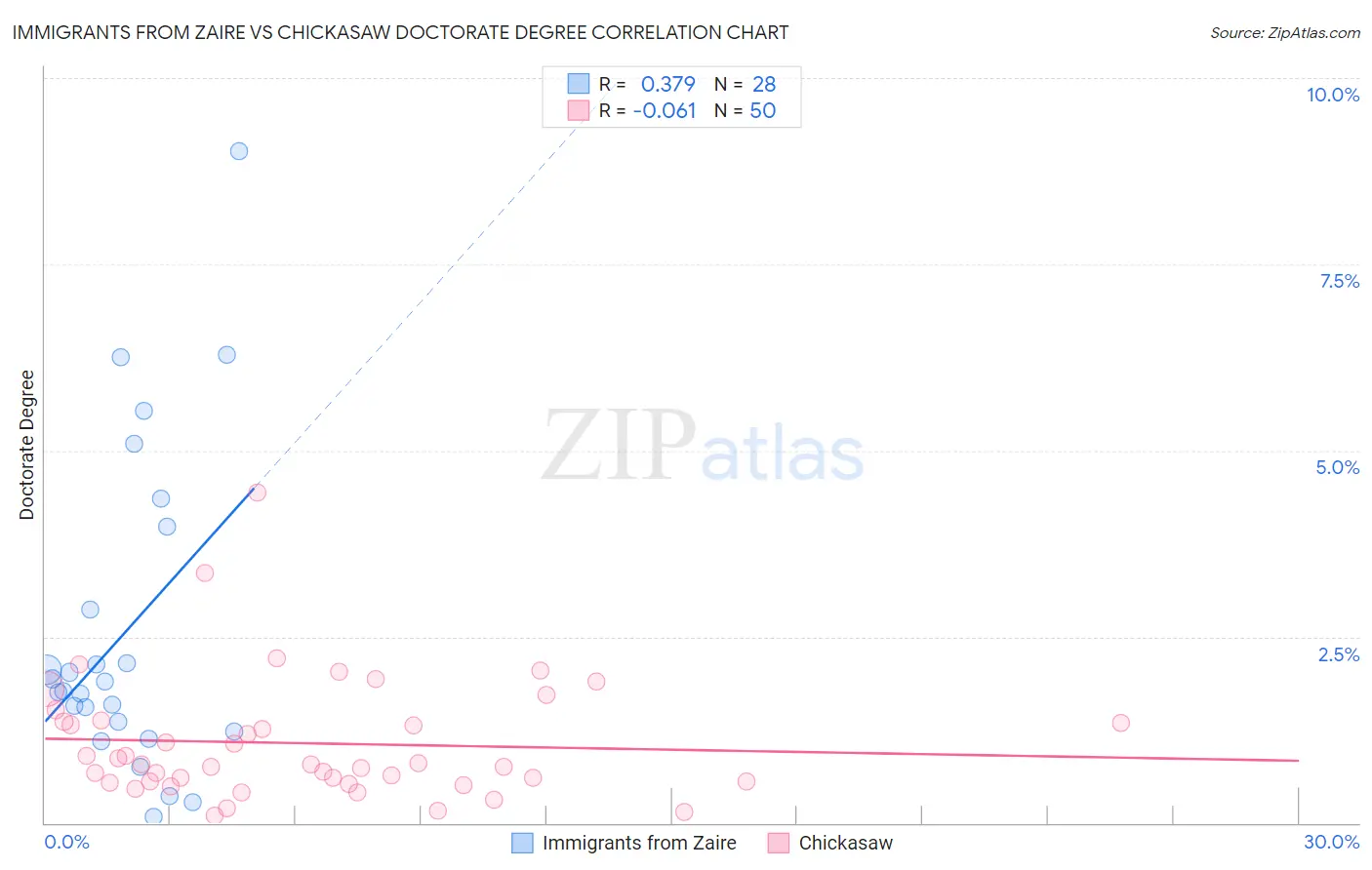 Immigrants from Zaire vs Chickasaw Doctorate Degree