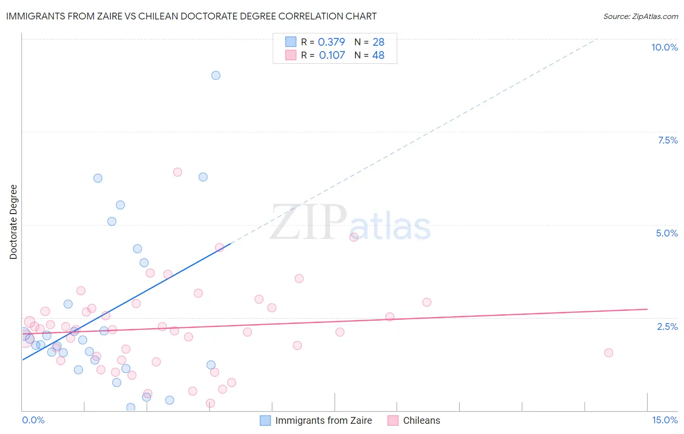 Immigrants from Zaire vs Chilean Doctorate Degree