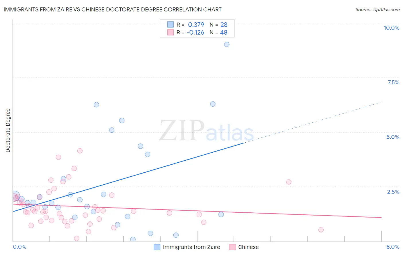 Immigrants from Zaire vs Chinese Doctorate Degree