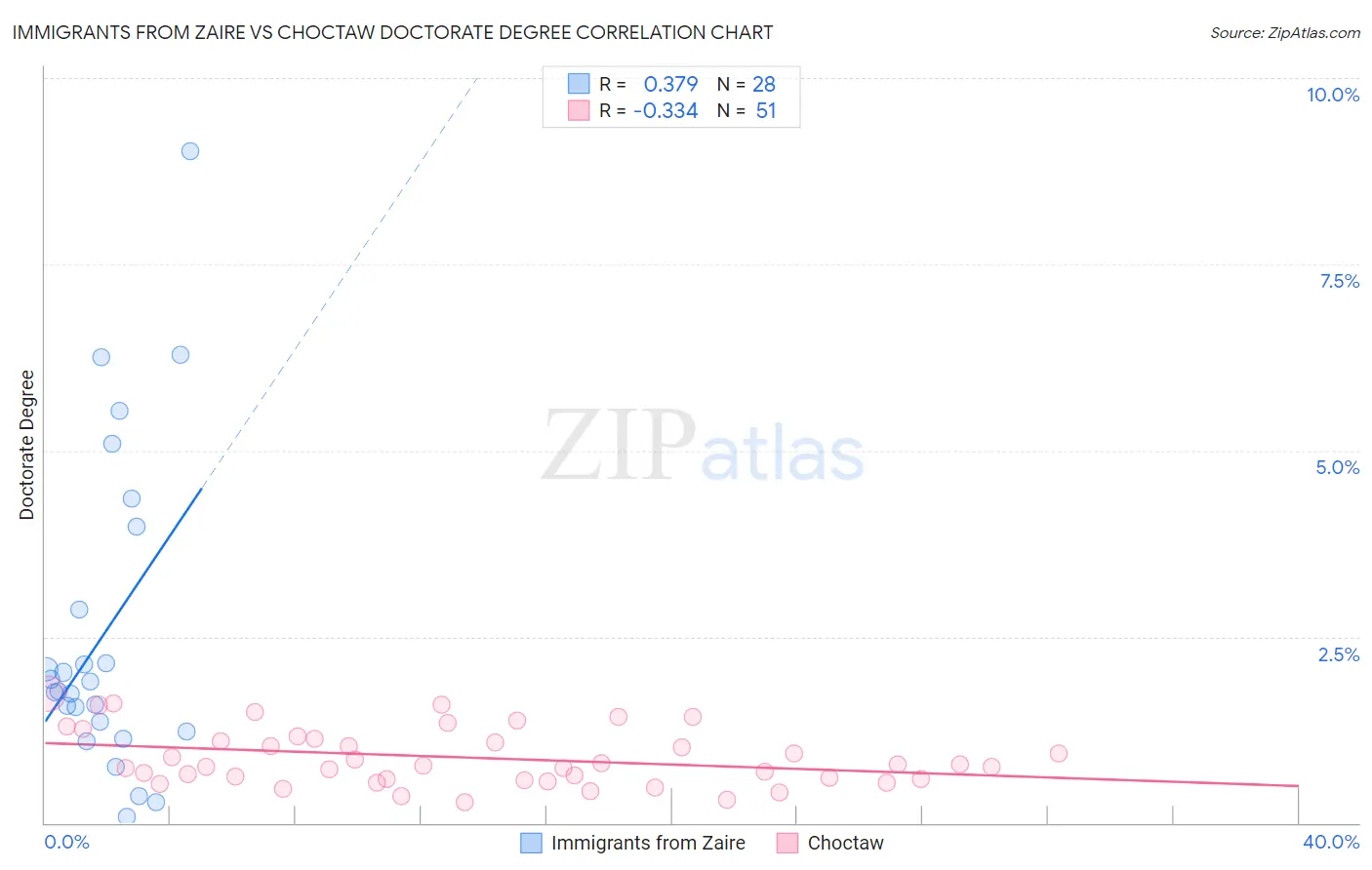 Immigrants from Zaire vs Choctaw Doctorate Degree