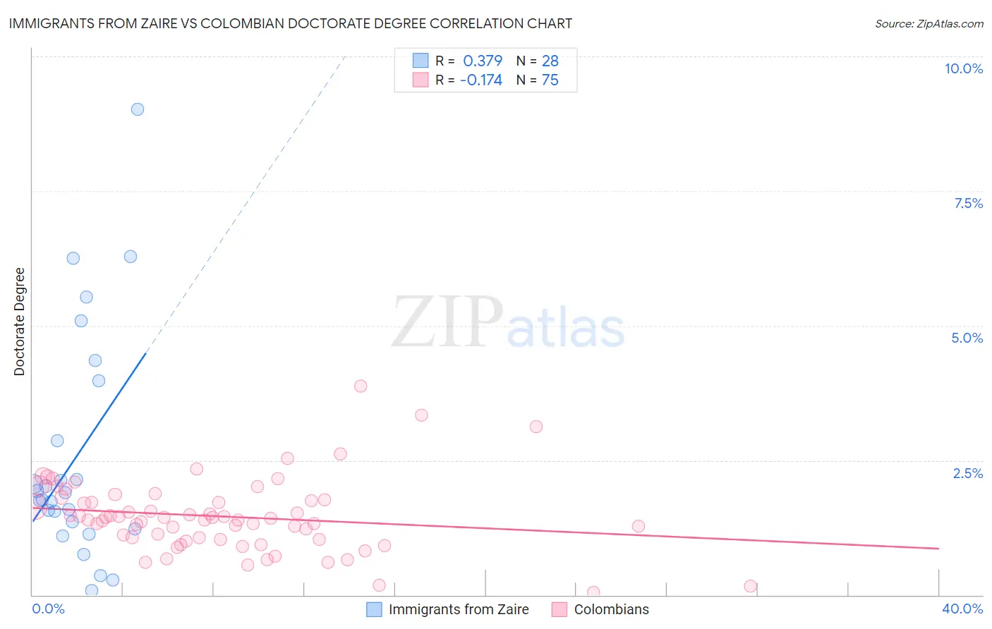 Immigrants from Zaire vs Colombian Doctorate Degree