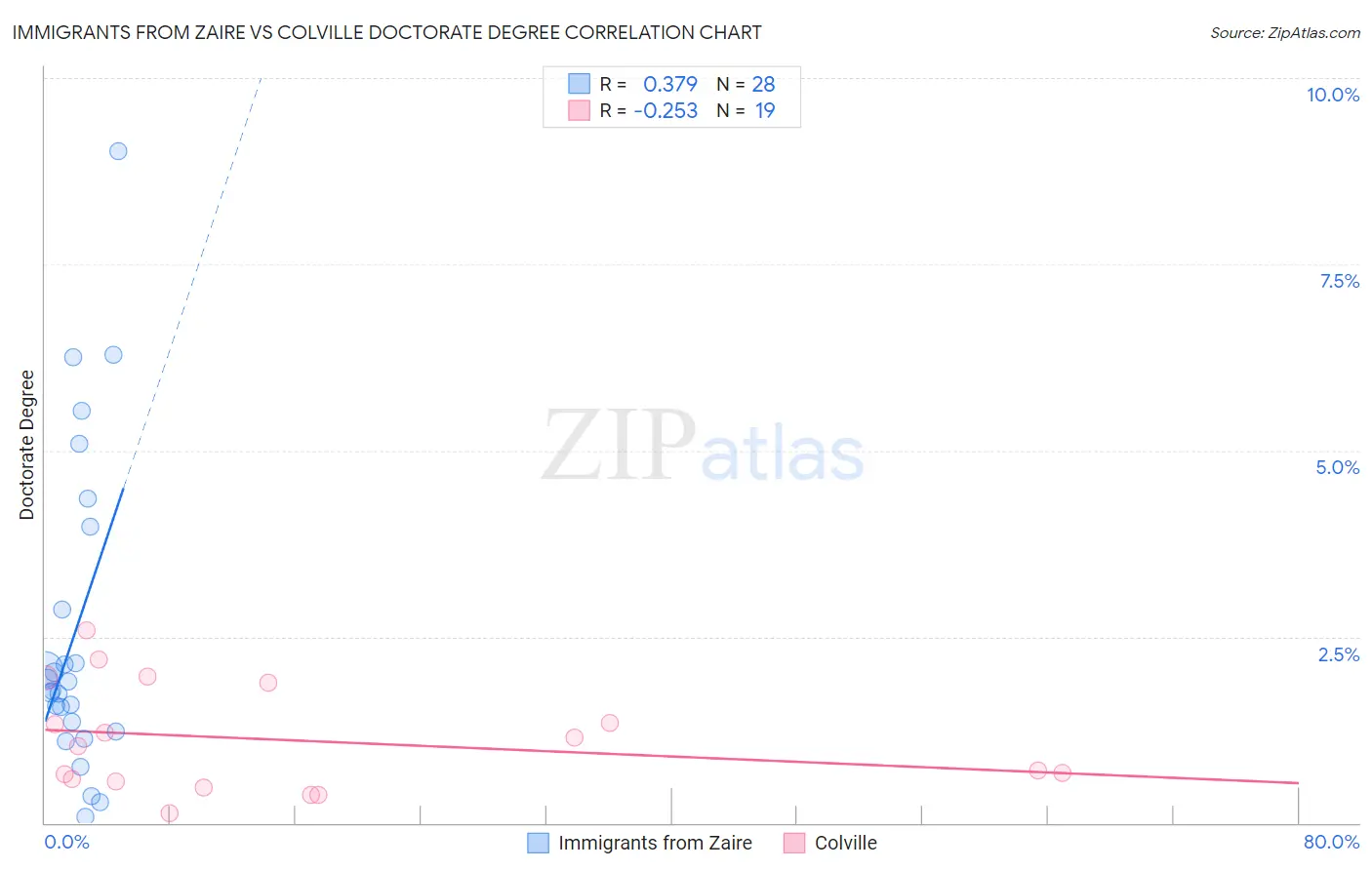 Immigrants from Zaire vs Colville Doctorate Degree