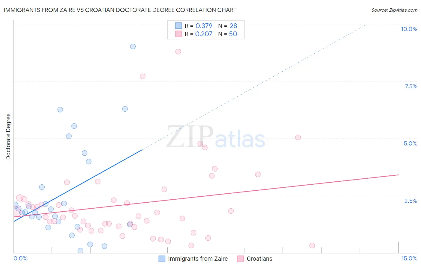 Immigrants from Zaire vs Croatian Doctorate Degree