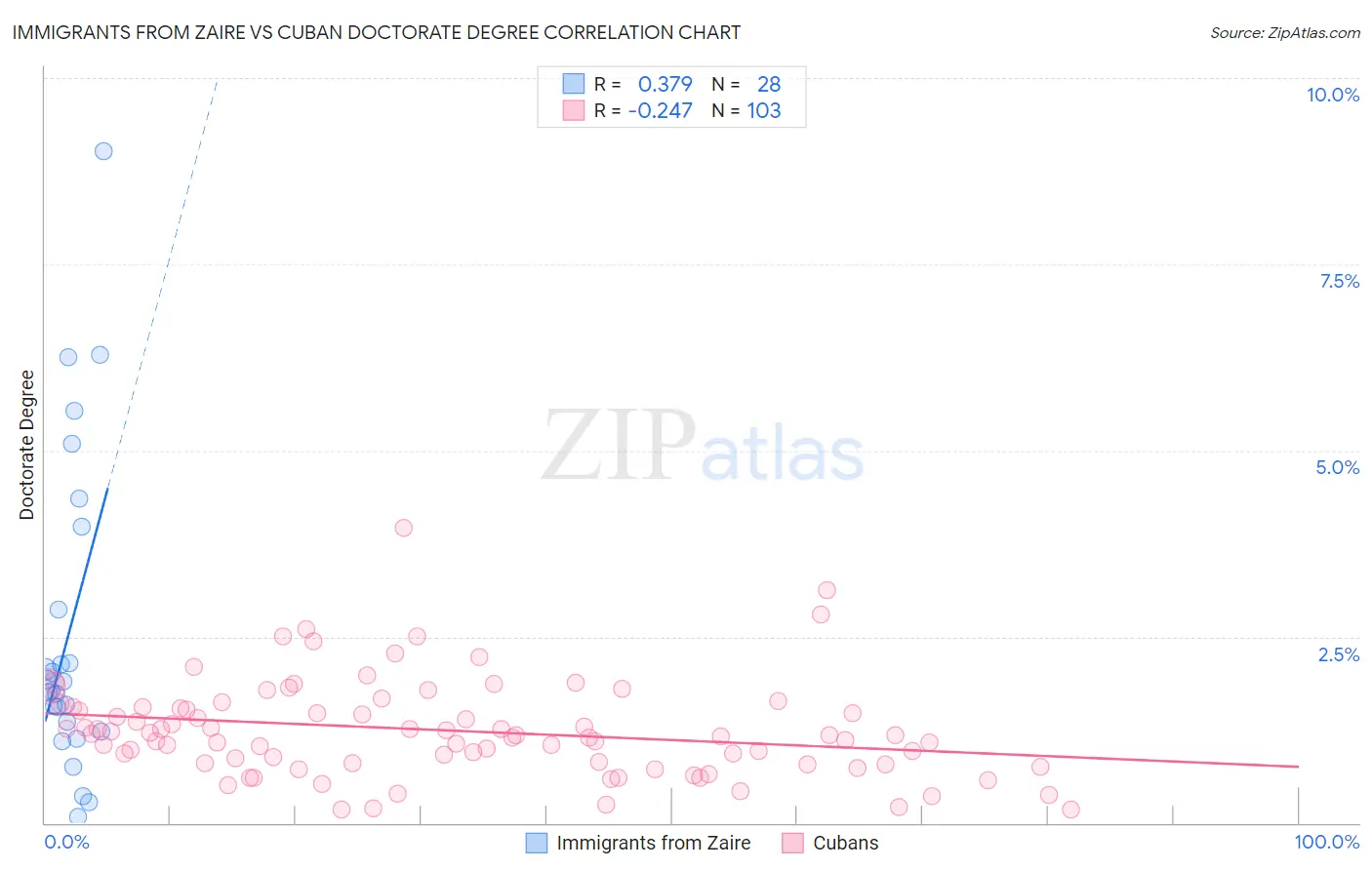 Immigrants from Zaire vs Cuban Doctorate Degree