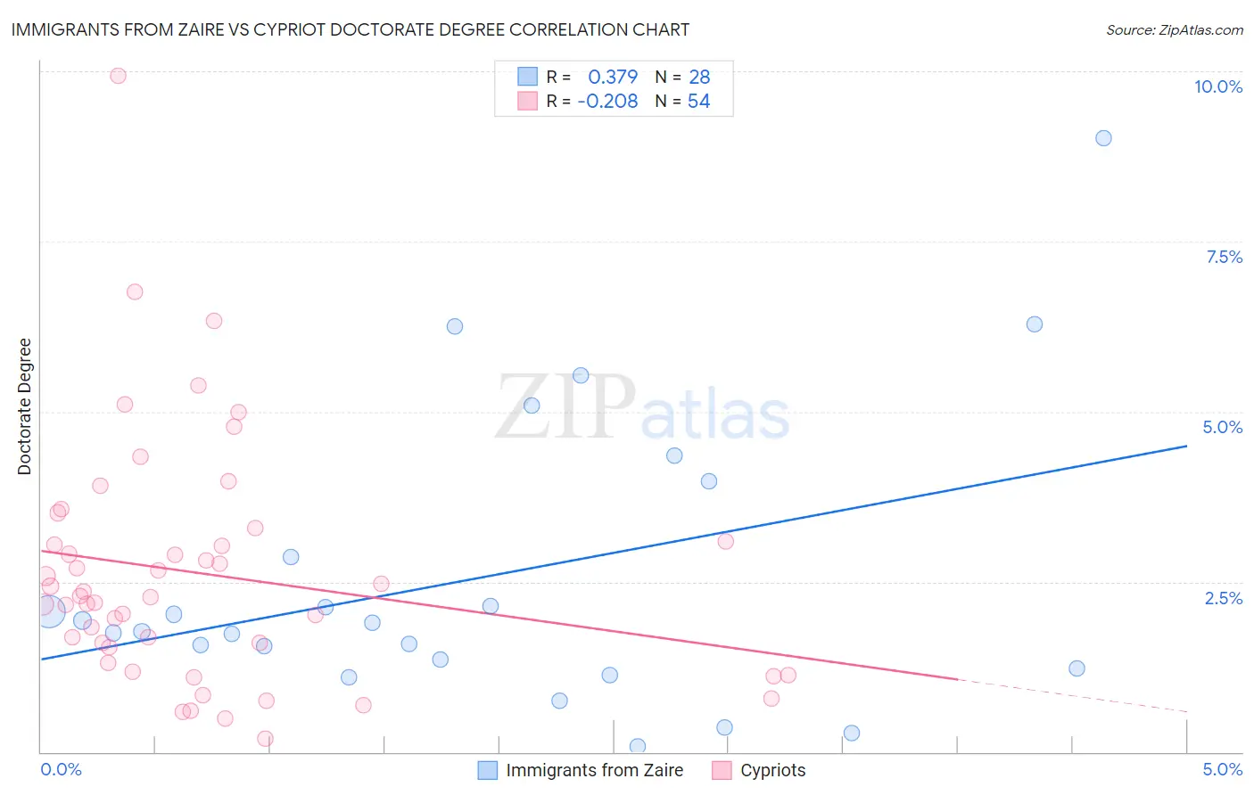 Immigrants from Zaire vs Cypriot Doctorate Degree