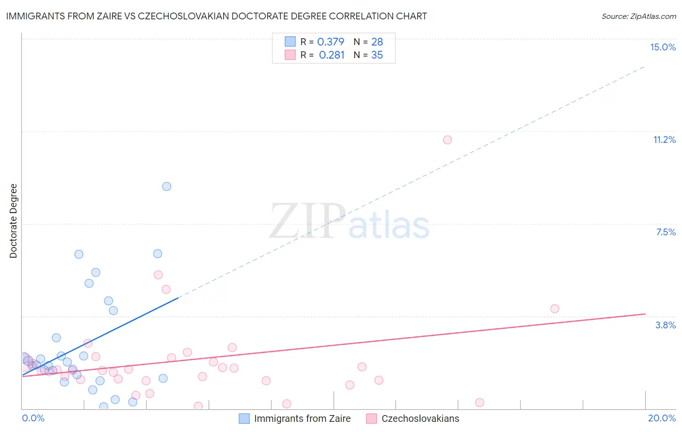 Immigrants from Zaire vs Czechoslovakian Doctorate Degree