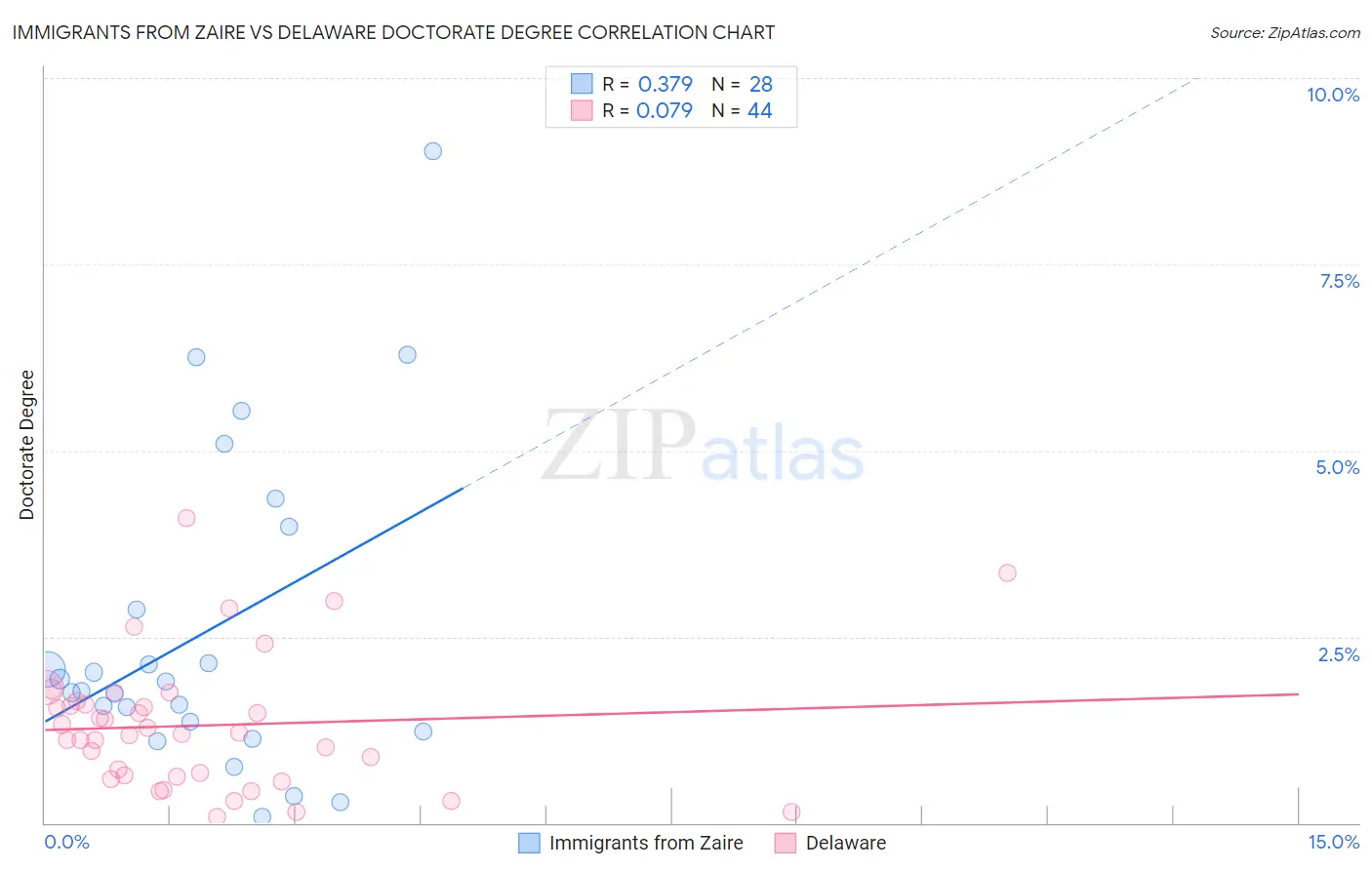 Immigrants from Zaire vs Delaware Doctorate Degree