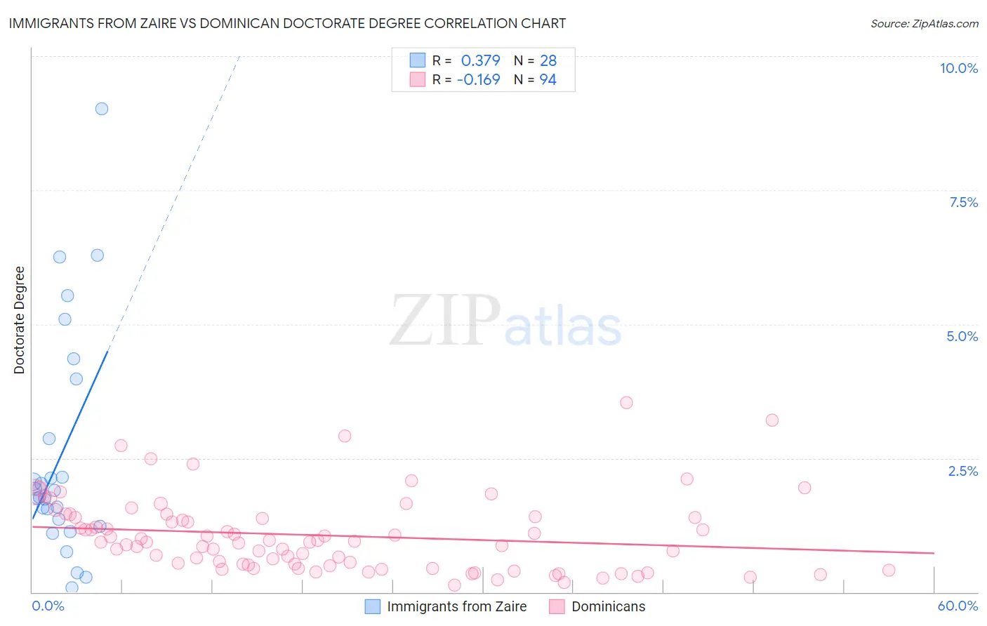 Immigrants from Zaire vs Dominican Doctorate Degree