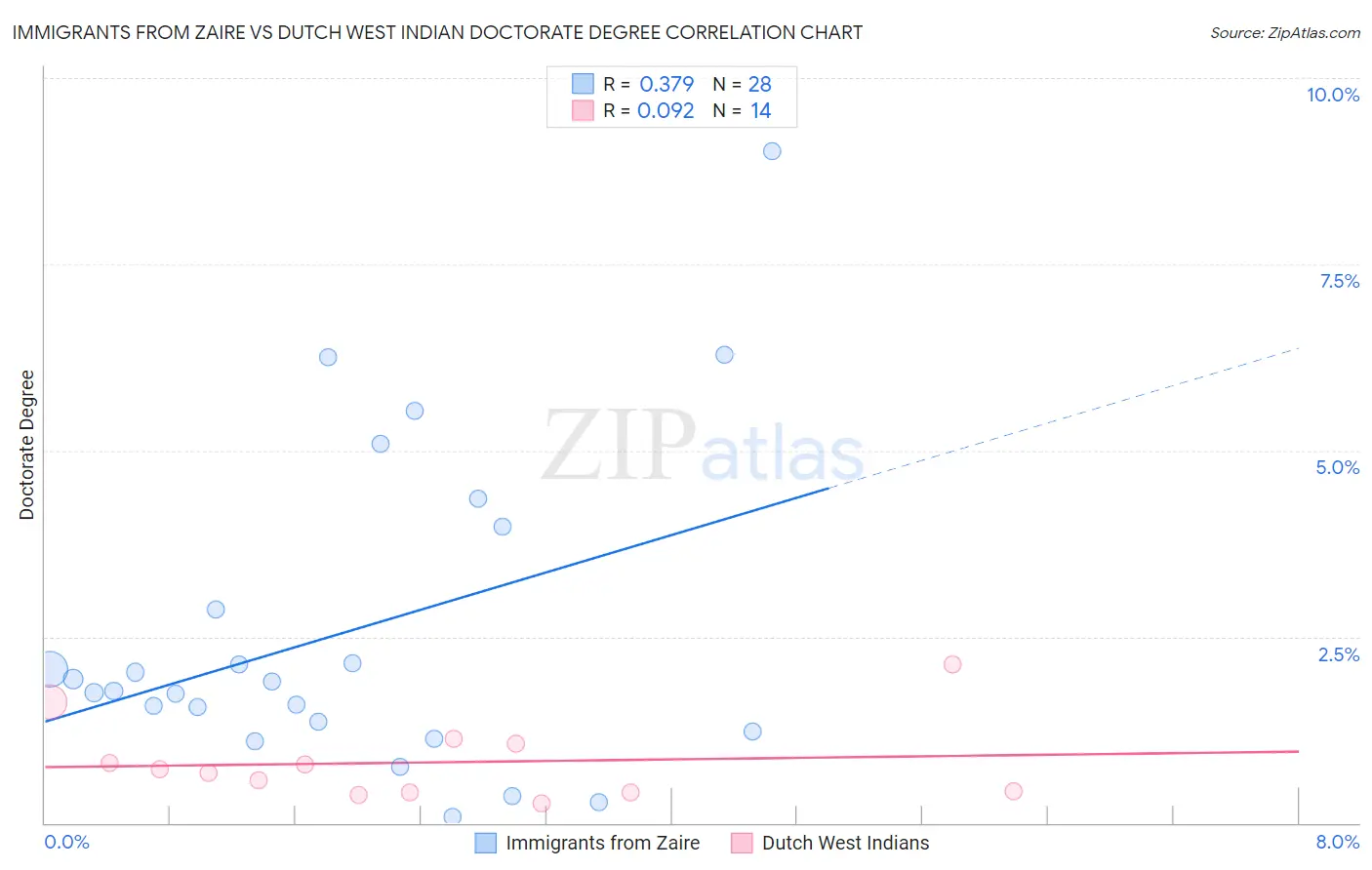 Immigrants from Zaire vs Dutch West Indian Doctorate Degree