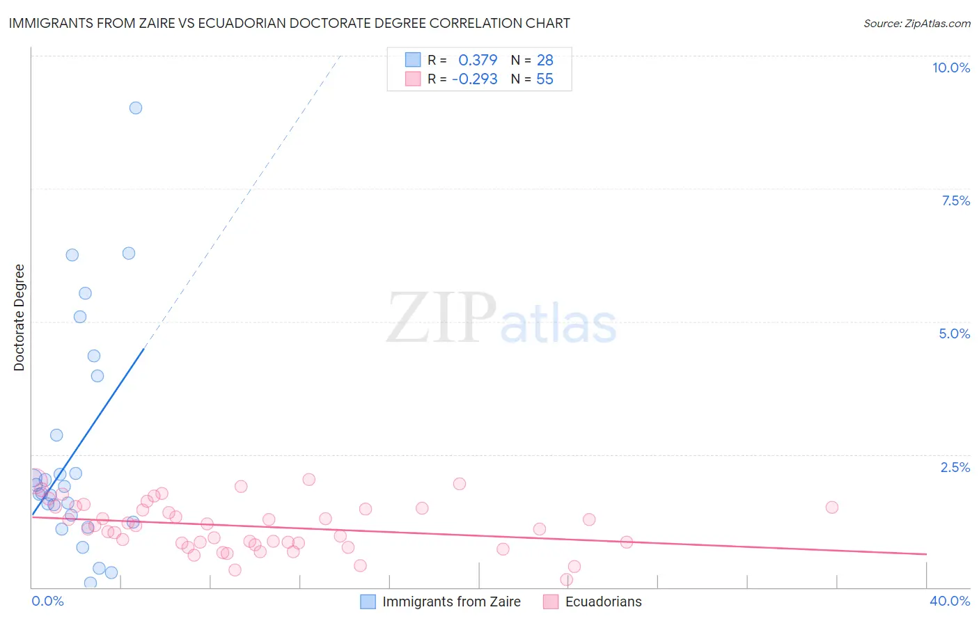 Immigrants from Zaire vs Ecuadorian Doctorate Degree