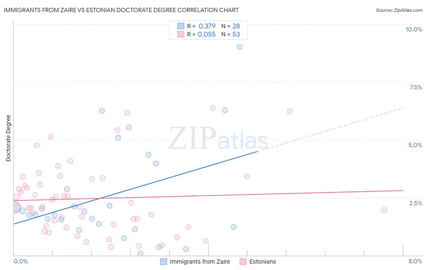 Immigrants from Zaire vs Estonian Doctorate Degree