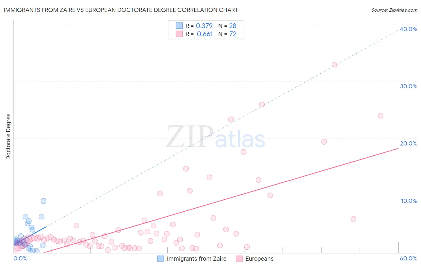 Immigrants from Zaire vs European Doctorate Degree