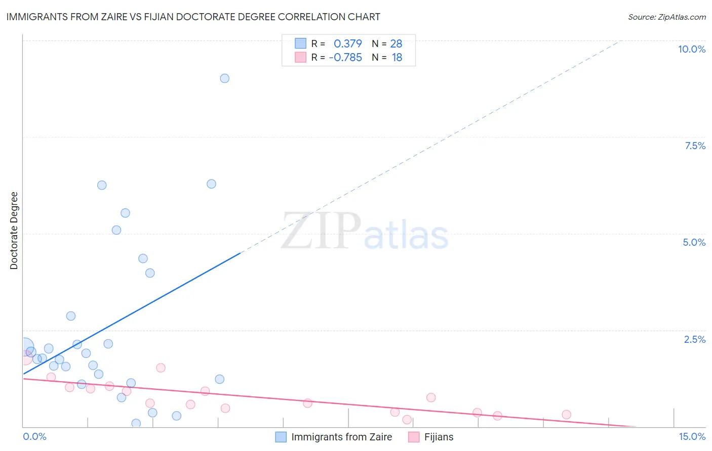 Immigrants from Zaire vs Fijian Doctorate Degree