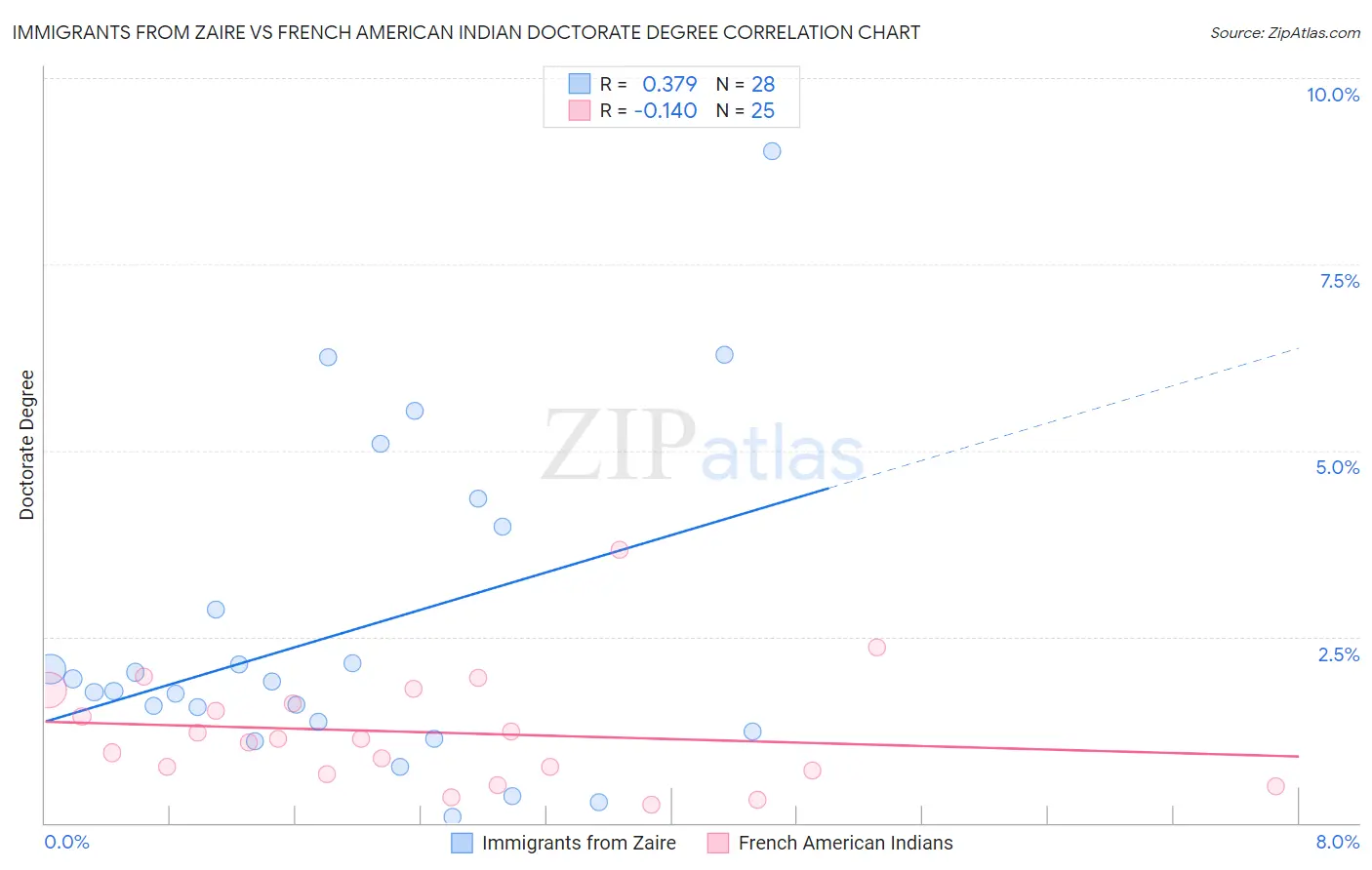 Immigrants from Zaire vs French American Indian Doctorate Degree