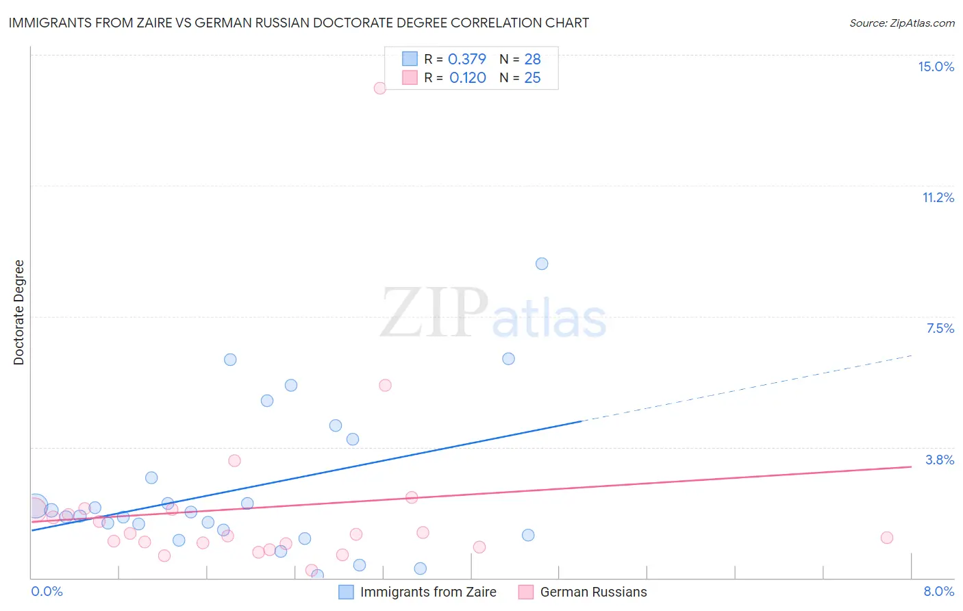 Immigrants from Zaire vs German Russian Doctorate Degree