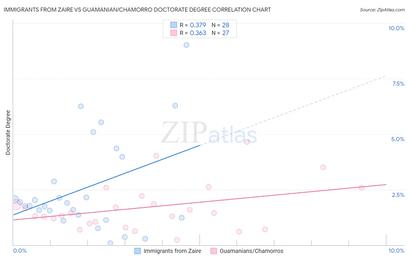 Immigrants from Zaire vs Guamanian/Chamorro Doctorate Degree