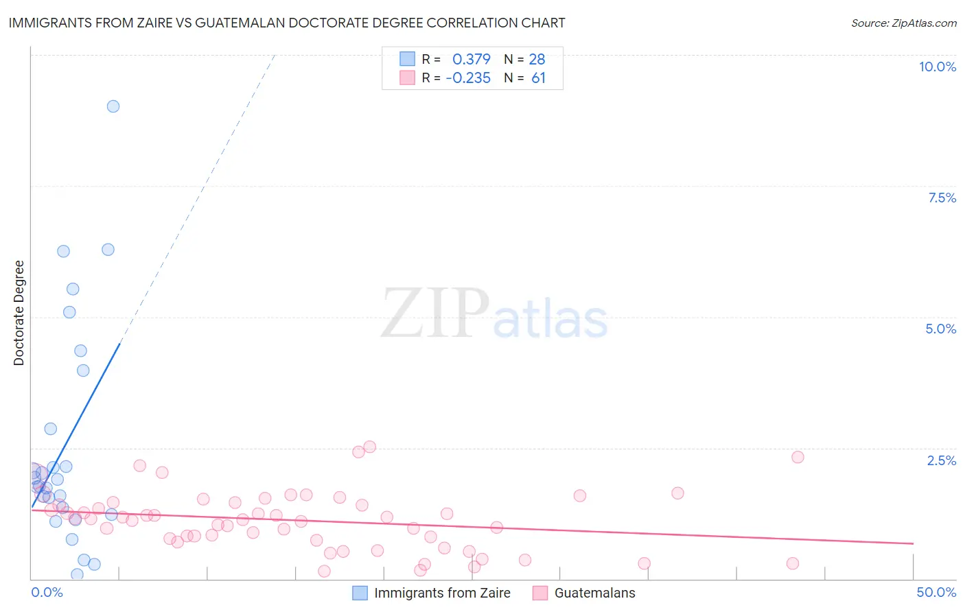 Immigrants from Zaire vs Guatemalan Doctorate Degree