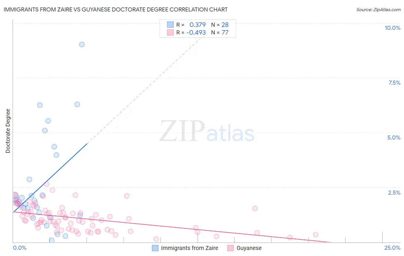 Immigrants from Zaire vs Guyanese Doctorate Degree