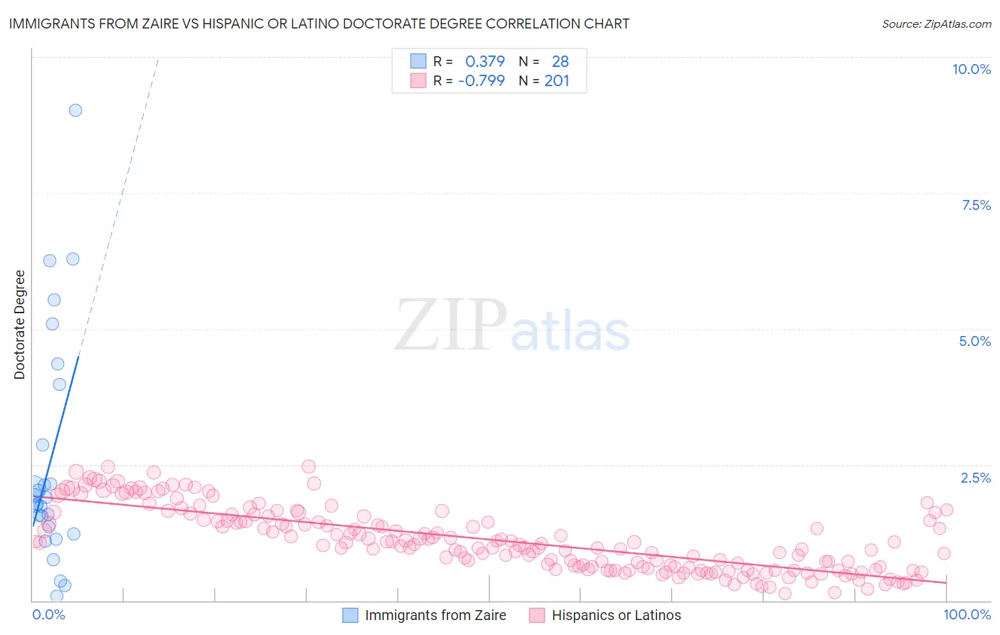 Immigrants from Zaire vs Hispanic or Latino Doctorate Degree