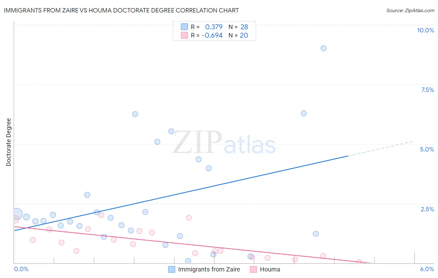 Immigrants from Zaire vs Houma Doctorate Degree