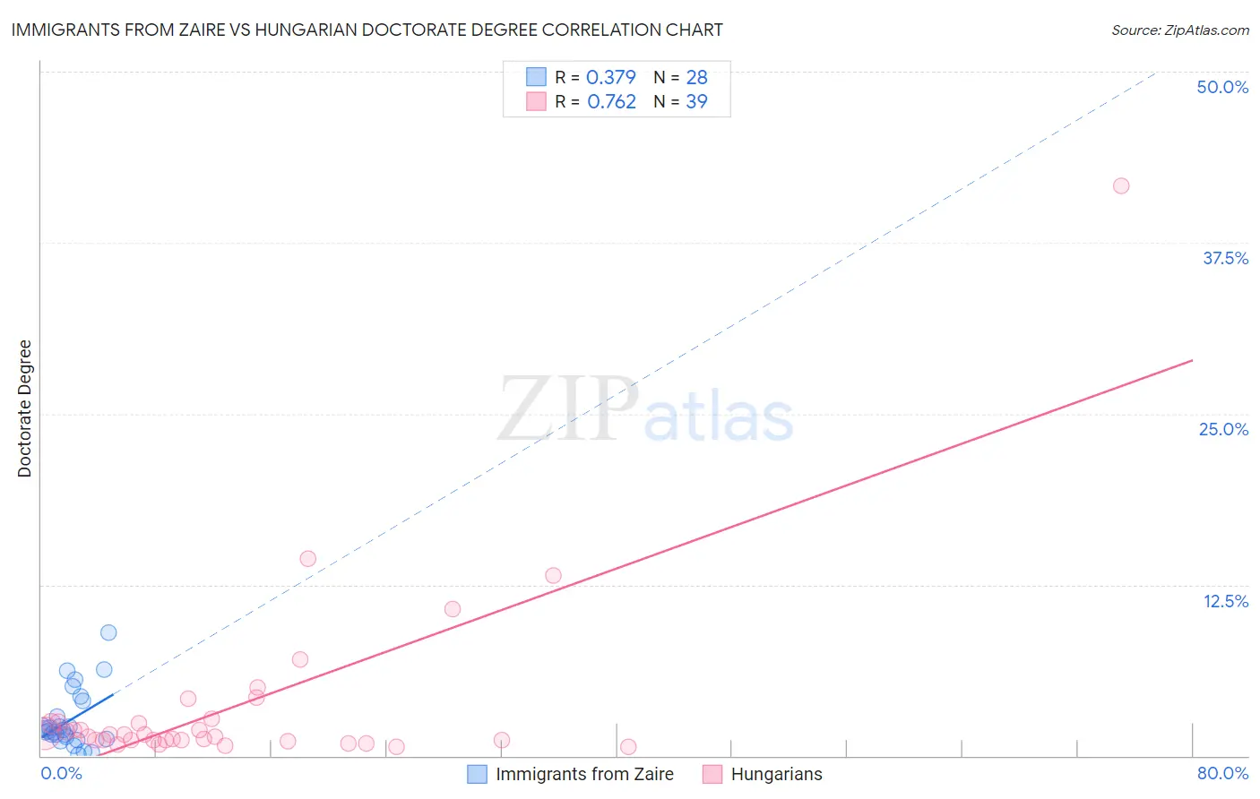 Immigrants from Zaire vs Hungarian Doctorate Degree