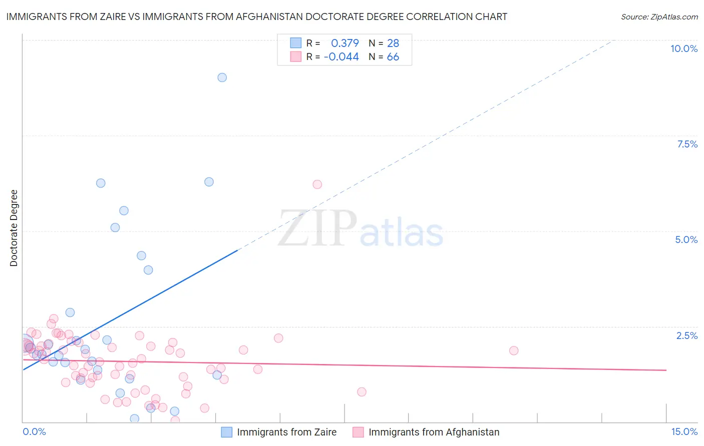 Immigrants from Zaire vs Immigrants from Afghanistan Doctorate Degree